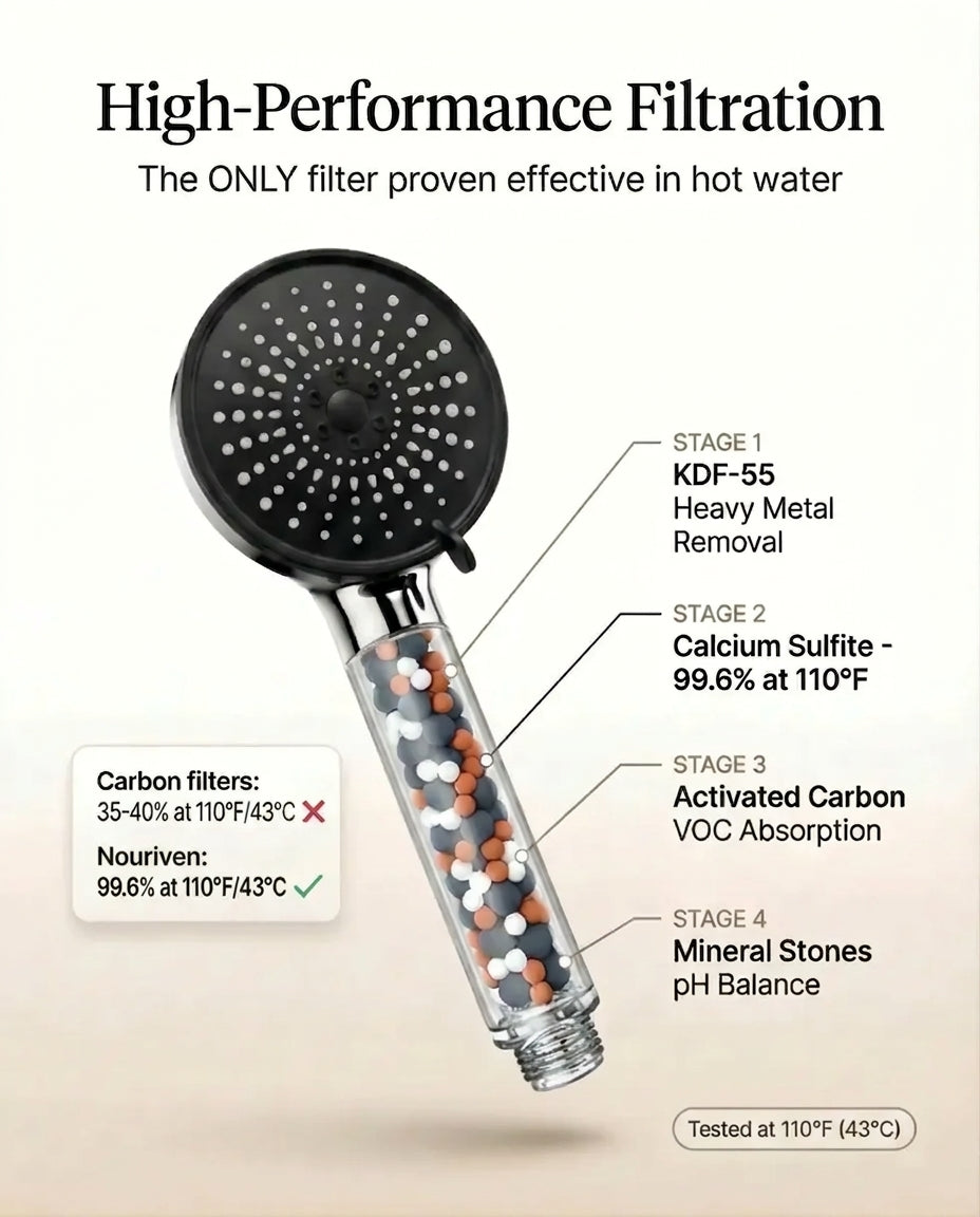 Nouriven® Shower Filter Replacement (Filter Only)